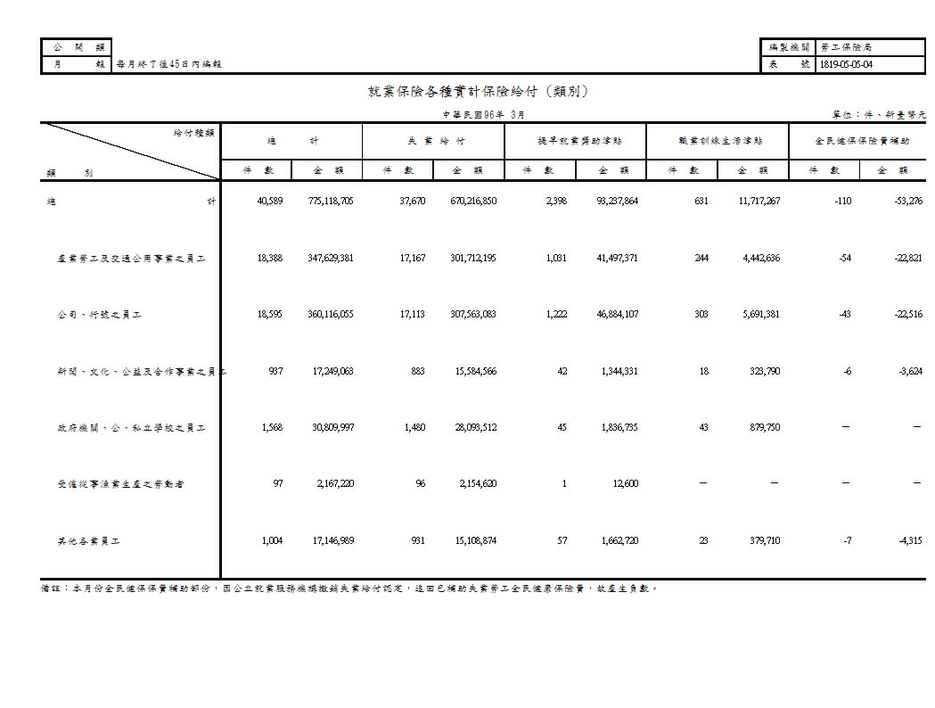 就業保險各種實計保險給付第1頁圖表